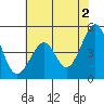 Point San Quentin tide chart for Sunday, June 2, 2024