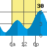 Point San Quentin tide chart for Sunday, June 30, 2024