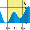 Point San Quentin tide chart for Monday, June 3, 2024
