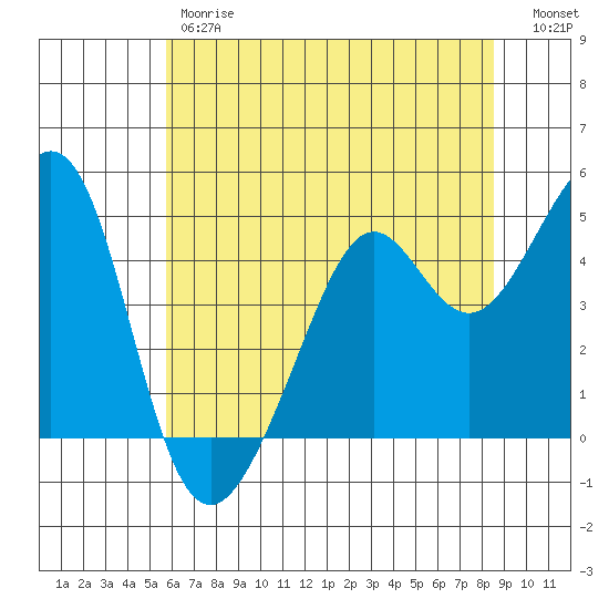 Point San Quentin tide chart for Friday, June 7, 2024