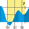 Point San Quentin tide chart for Friday, June 7, 2024