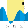 Point San Quentin tide chart for Sunday, June 9, 2024