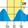 Point San Quentin tide chart for Wednesday, July 10, 2024