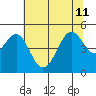 Point San Quentin tide chart for Thursday, July 11, 2024