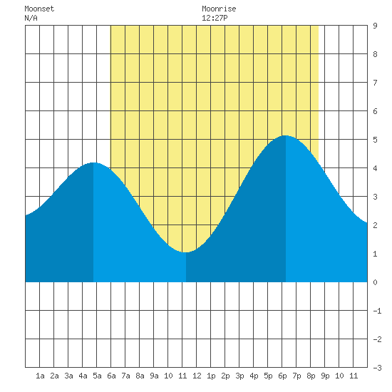 Point San Quentin tide chart for Friday, July 12, 2024