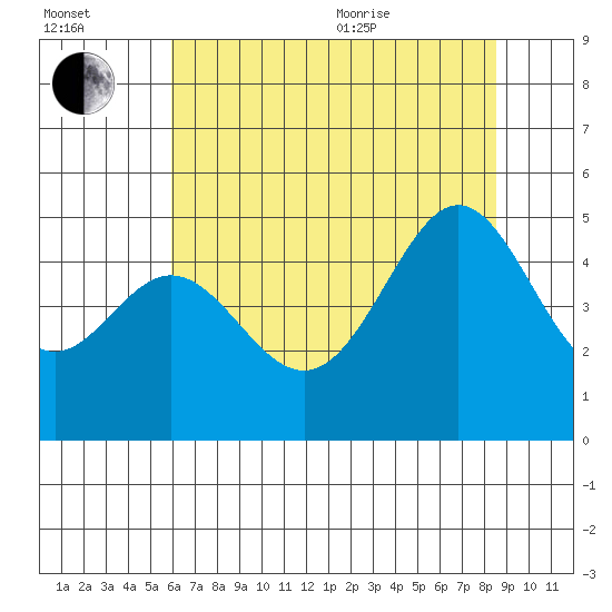 Point San Quentin tide chart for Saturday, July 13, 2024
