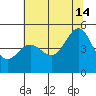 Point San Quentin tide chart for Sunday, July 14, 2024