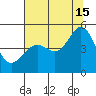 Point San Quentin tide chart for Monday, July 15, 2024