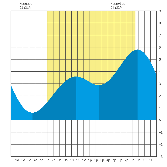 Point San Quentin tide chart for Tuesday, July 16, 2024