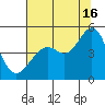 Point San Quentin tide chart for Tuesday, July 16, 2024