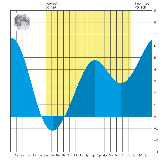 Point San Quentin tide chart for Sunday, July 21, 2024