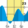Point San Quentin tide chart for Tuesday, July 23, 2024