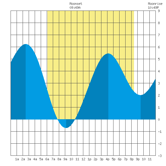 Point San Quentin tide chart for Wednesday, July 24, 2024