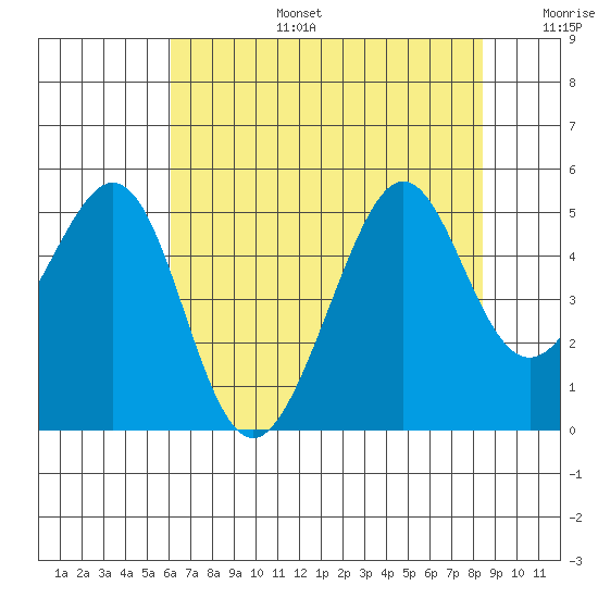 Point San Quentin tide chart for Thursday, July 25, 2024
