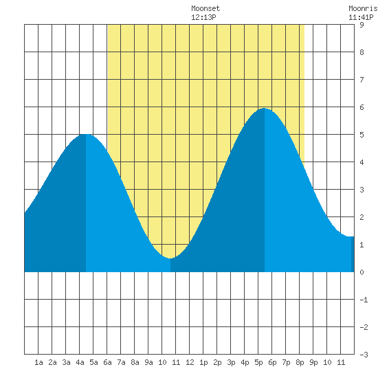 Point San Quentin tide chart for Friday, July 26, 2024