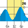 Point San Quentin tide chart for Friday, July 26, 2024