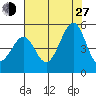 Point San Quentin tide chart for Saturday, July 27, 2024
