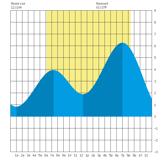 Point San Quentin tide chart for Sunday, July 28, 2024