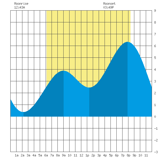 Point San Quentin tide chart for Monday, July 29, 2024