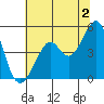 Point San Quentin tide chart for Tuesday, July 2, 2024