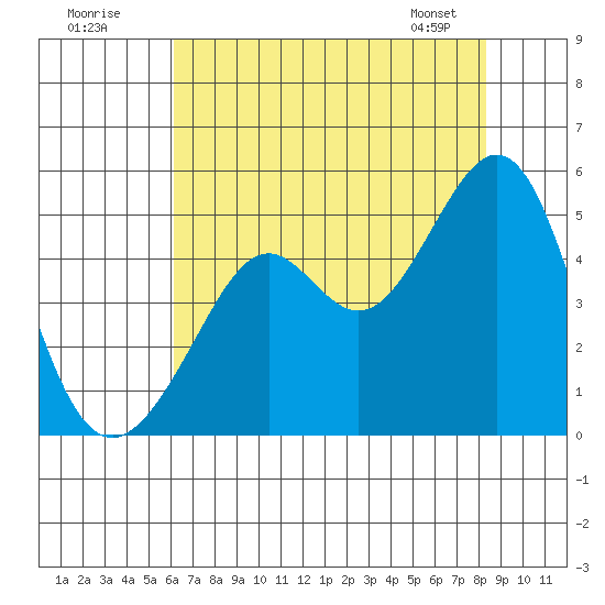 Point San Quentin tide chart for Tuesday, July 30, 2024