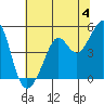 Point San Quentin tide chart for Thursday, July 4, 2024