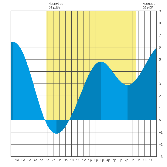 Point San Quentin tide chart for Saturday, July 6, 2024
