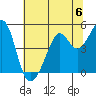 Point San Quentin tide chart for Saturday, July 6, 2024