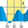 Point San Quentin tide chart for Sunday, July 7, 2024