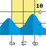 Point San Quentin tide chart for Saturday, August 10, 2024