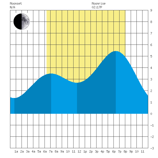 Point San Quentin tide chart for Monday, August 12, 2024