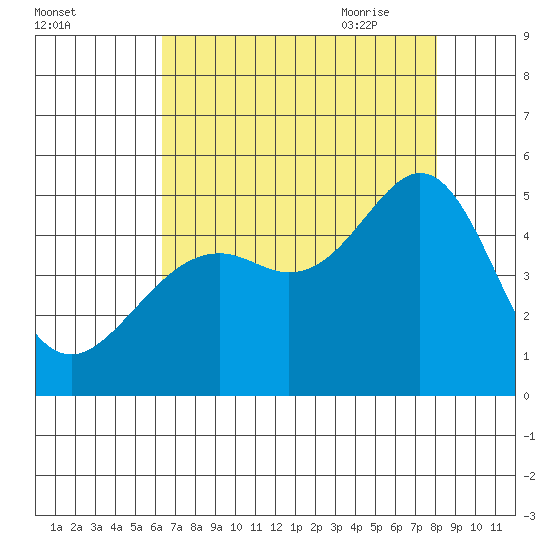 Point San Quentin tide chart for Tuesday, August 13, 2024