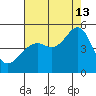 Point San Quentin tide chart for Tuesday, August 13, 2024