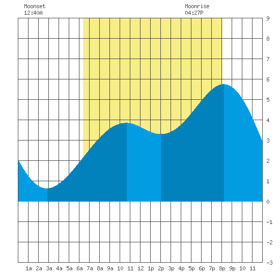 Point San Quentin tide chart for Wednesday, August 14, 2024
