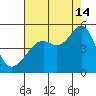 Point San Quentin tide chart for Wednesday, August 14, 2024