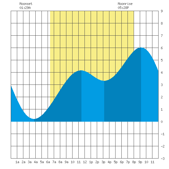 Point San Quentin tide chart for Thursday, August 15, 2024