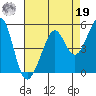 Point San Quentin tide chart for Monday, August 19, 2024