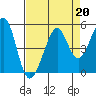 Point San Quentin tide chart for Tuesday, August 20, 2024