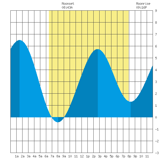 Point San Quentin tide chart for Wednesday, August 21, 2024