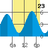 Point San Quentin tide chart for Friday, August 23, 2024