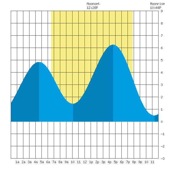 Point San Quentin tide chart for Saturday, August 24, 2024