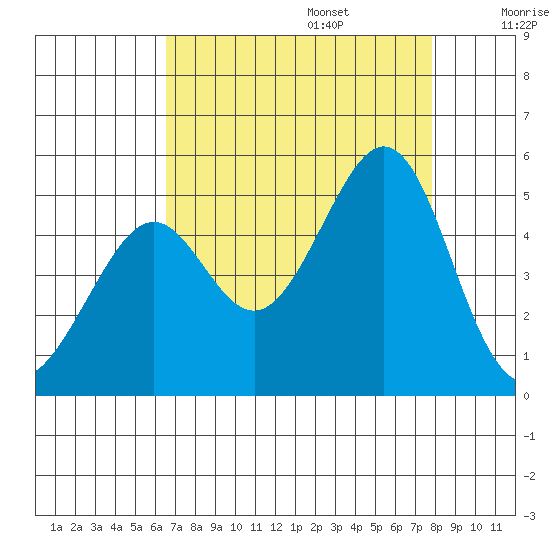 Point San Quentin tide chart for Sunday, August 25, 2024