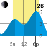 Point San Quentin tide chart for Monday, August 26, 2024
