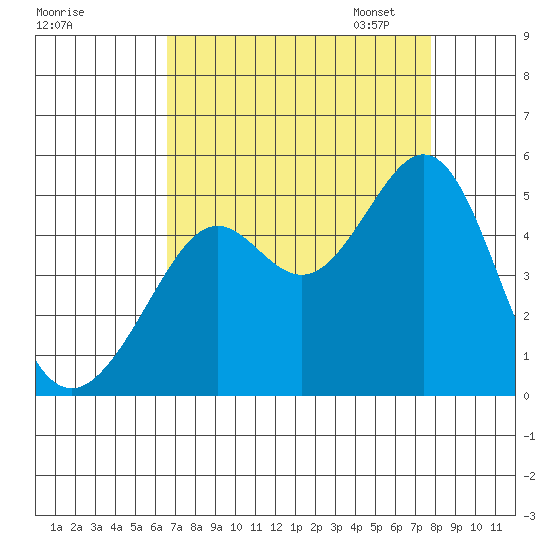 Point San Quentin tide chart for Tuesday, August 27, 2024