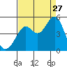 Point San Quentin tide chart for Tuesday, August 27, 2024
