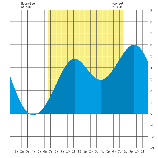 Point San Quentin tide chart for Thursday, August 29, 2024