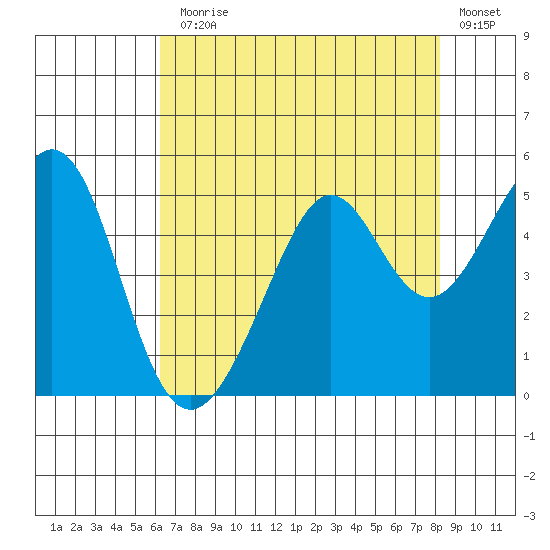 Point San Quentin tide chart for Monday, August 5, 2024