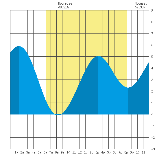 Point San Quentin tide chart for Tuesday, August 6, 2024