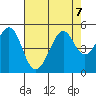 Point San Quentin tide chart for Wednesday, August 7, 2024