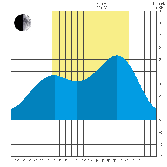Point San Quentin tide chart for Tuesday, September 10, 2024